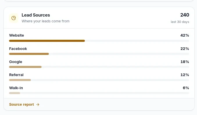 The dashboard, showing lead sources and the sales funnel