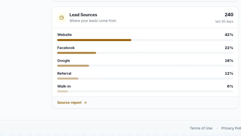 The dashboard, showing lead sources and the sales funnel