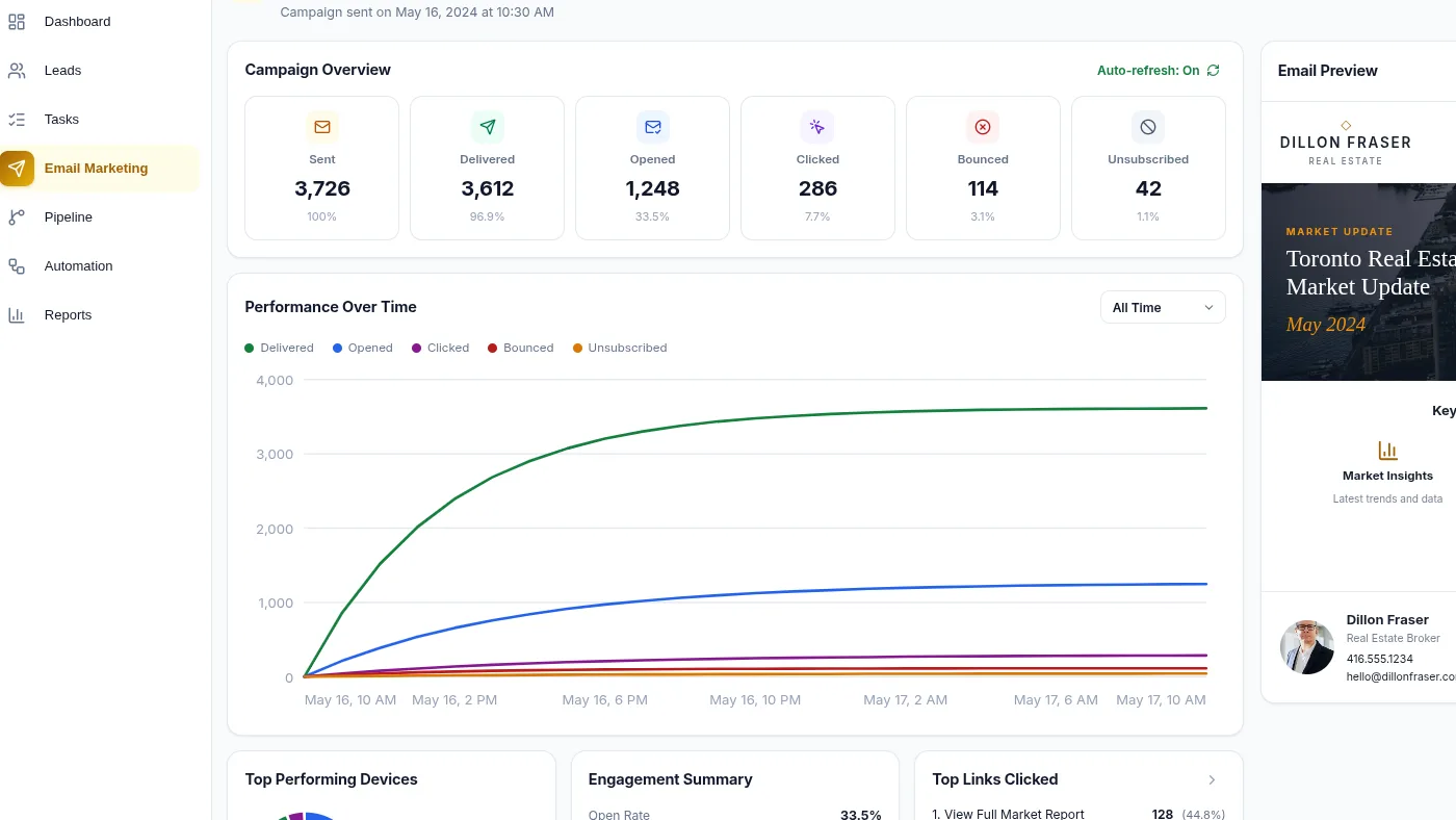 A campaign report showing sent, delivered, opened, clicked, bounced and unsubscribed counts with a performance chart